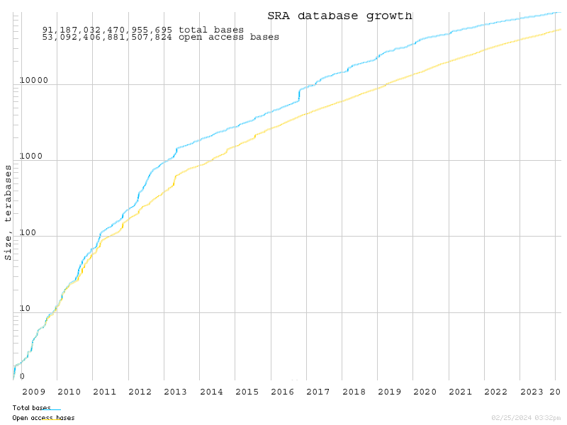 SRA database growth